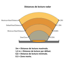 Distance du radar du E-Loop