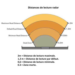 Portée du E-Loop enterré