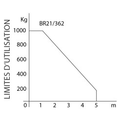 Limites d'utilisation du motoréducteur enterré Brushless à double roulement Roger Technology BR21/362