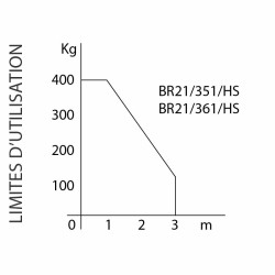 Limites d'utilisation du motoréducteur enterré Brushless Roger Technology BR21/351/HS