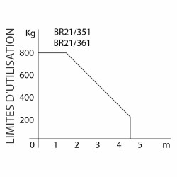 Limites d'utilisation du motoréducteur enterré Brushless Roger Technology BR21/351