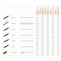 Tableau des compatibilités ressorts et barrières BIONIK Roger Technology